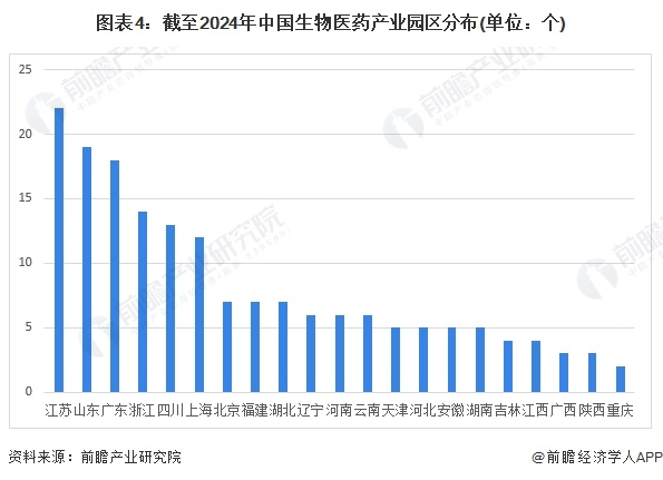 29博中国体育024年中国生物制药行业区域分布分析 江苏和广东处于领先地位【组图】(图4)
