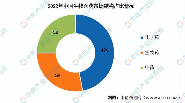 2024年中国生9博体育官网物医药产业链图谱研究分析（附产业链全景图）(图10)