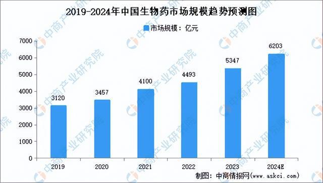 2024年中国生9博体育官网物医药产业链图谱研究分析（附产业链全景图）(图13)