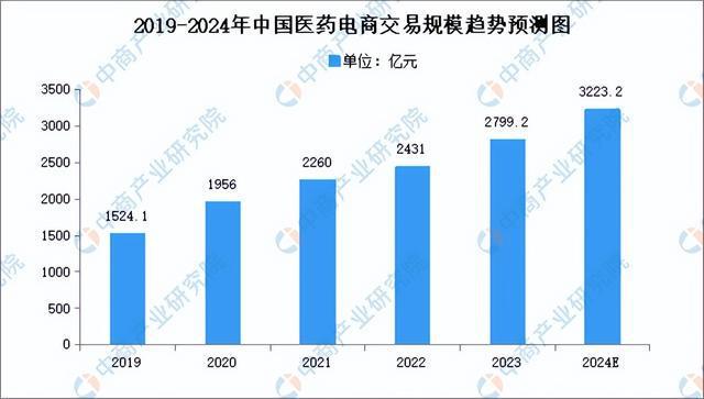 2024年中国生9博体育官网物医药产业链图谱研究分析（附产业链全景图）(图20)