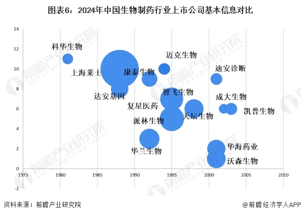 9博中国体育【最全】2024年中国生物制药行业上市公司全方位对比(附业务布局汇总、业绩对比、业务规划等)(图2)