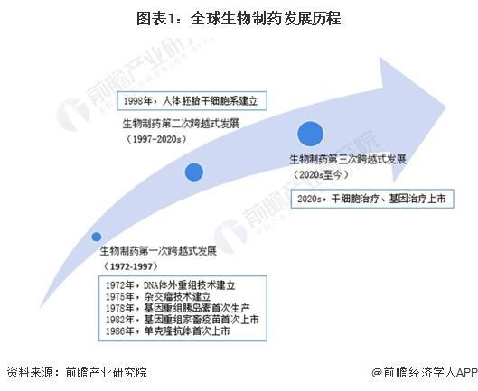 9博官网 入口「行业前瞻」2024-2029年全球及中国生物制药行业发展分析(图1)