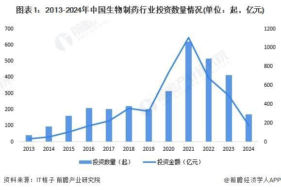 9博官网 入口「行业前瞻」2024-2029年全球及中国生物制药行业发展分析(图3)