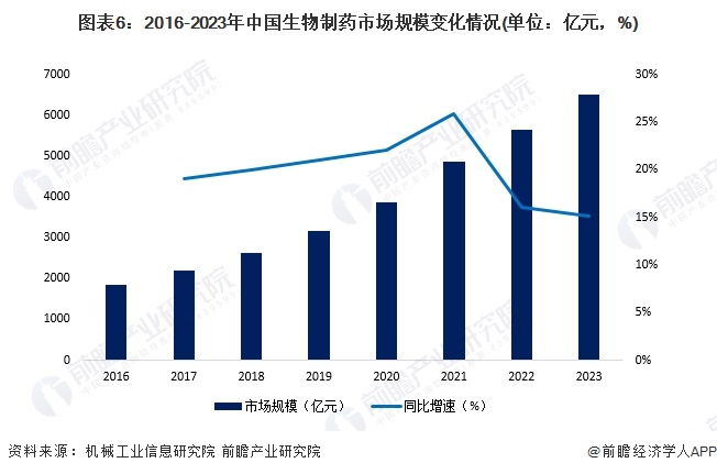 预见2024：《2024年中国生物制药行业全景图谱》(附市场规模、竞争格局和发展前景等)(图6)