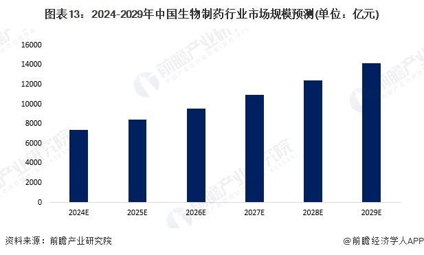 预见2024：《2024年中国生物制药行业全景图谱》(附市场规模、竞争格局和发展前景等)(图13)