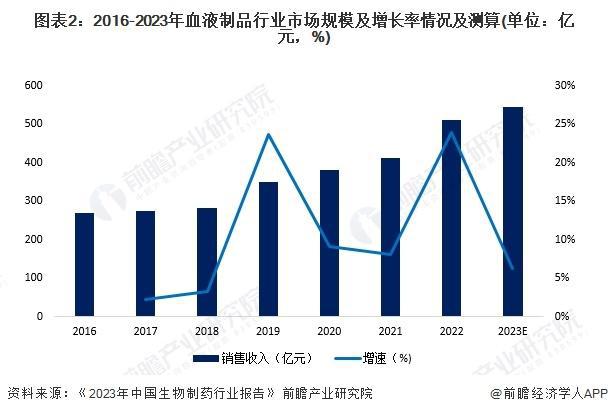 「前瞻分析」2024-2029年中国生物制药市场规模及行业前景分析(图1)