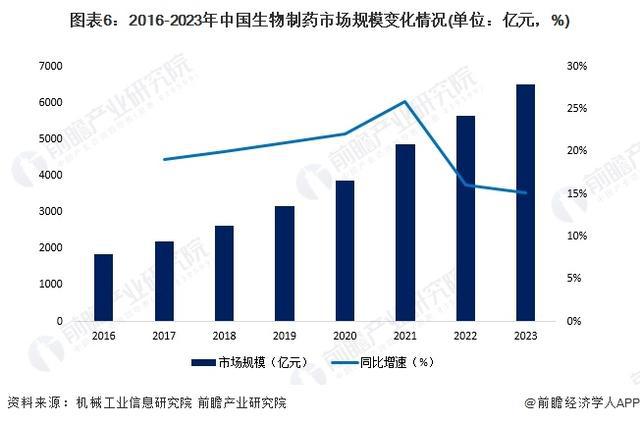 「前瞻分析」2024-2029年中国生物制药市场规模及行业前景分析(图2)