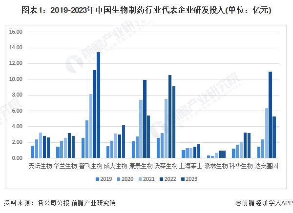 2024年中国生物制药行业技术研发现状分析 企业研发力度不断加强【组图】(图1)