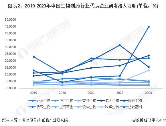 2024年中国生物制药行业技术研发现状分析 企业研发力度不断加强【组图】(图2)