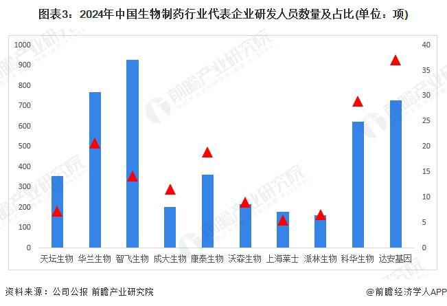 2024年中国生物制药行业技术研发现状分析 企业研发力度不断加强【组图】(图3)
