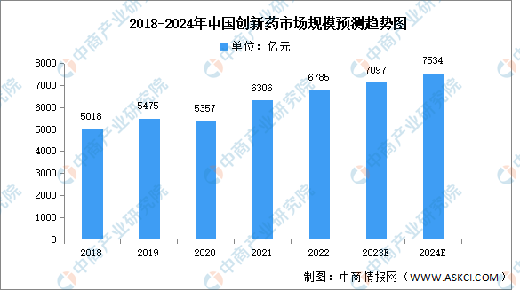 2024年中国生物医药行业市9博官网 入口场前景预测研究报告（简版）(图2)