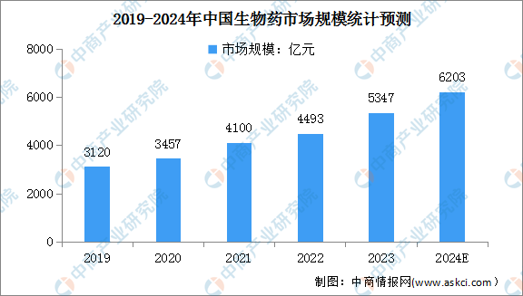 2024年中国生物医药行业市9博官网 入口场前景预测研究报告（简版）(图1)