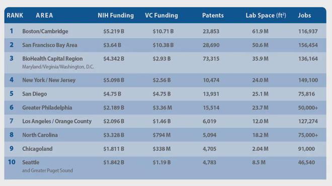 2024年美国十大生物制药产业集群(图1)