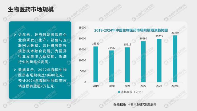 9博中国体育中商产业研究院：《2024年中国生物医药行业市场前景及投资研究报告》发布(图5)