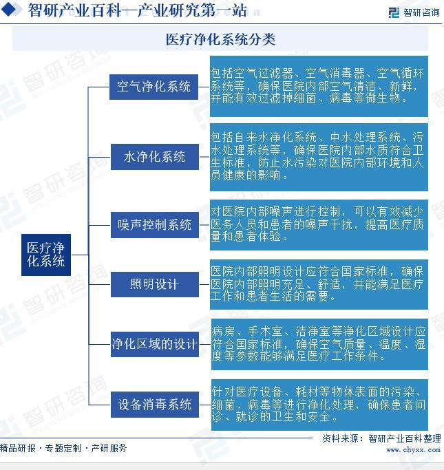 中国医疗净化系统行业全景调查、产业图谱及市场需求规模预测报告(图2)