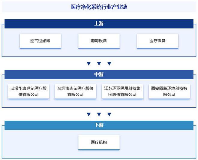 中国医疗净化系统行业全景调查、产业图谱及市场需求规模预测报告(图4)