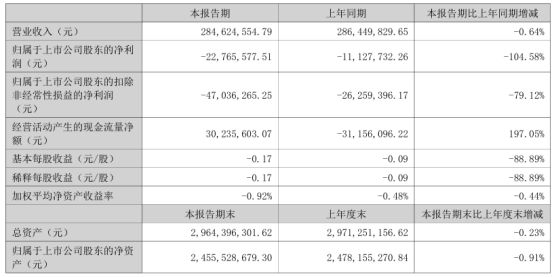 9博体育官网海特生物2024年上半年营收285亿 子公司固定贷款利息费用化增加(图1)