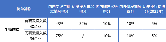 【生物药榜】《2024中国生物药研发实力排行榜TOP50》隆重揭晓！(图5)