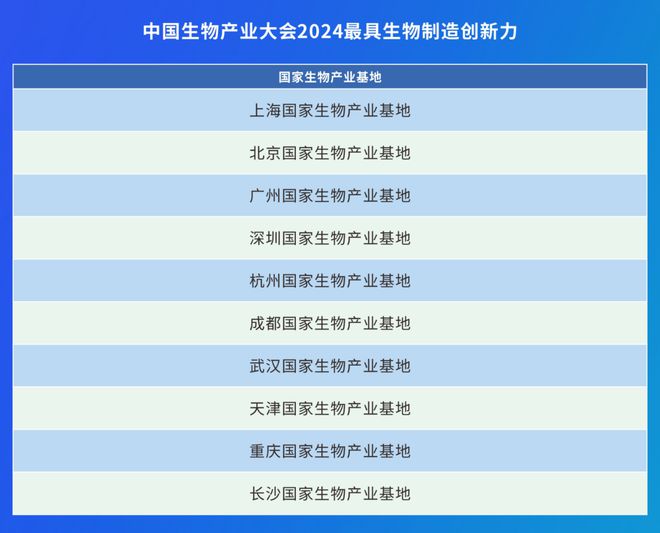 盘点 2024最具生物制造创新力十大国家生物产业基地(图1)