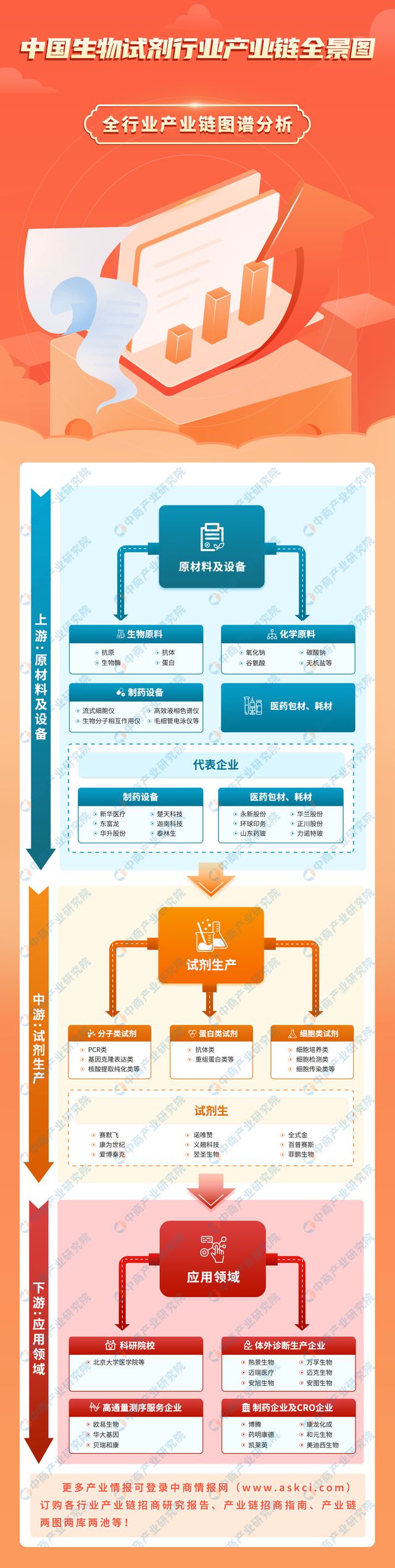 2024年中国生物试剂产业链图谱研究分析（附产业链全景图）(图1)