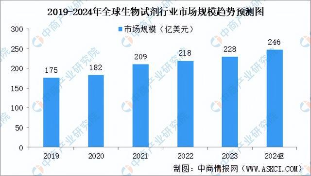 2024年中国生物试剂产业链图谱研究分析（附产业链全景图）(图7)