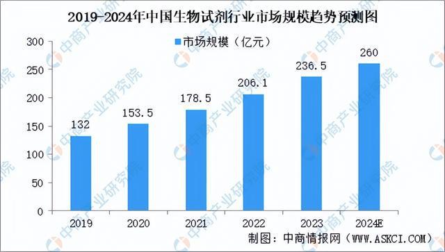2024年中国生物试剂产业链图谱研究分析（附产业链全景图）(图8)