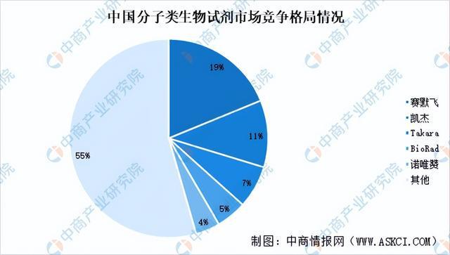 2024年中国生物试剂产业链图谱研究分析（附产业链全景图）(图10)