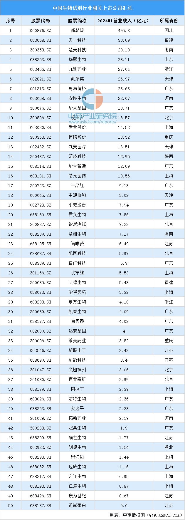 2024年中国生物试剂产业链图谱研究分析（附产业链全景图）(图13)