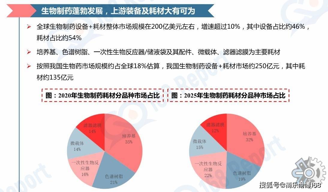 生物制药市场调查：2022年全球生物制药市场规模约2203亿元9博体育(图2)