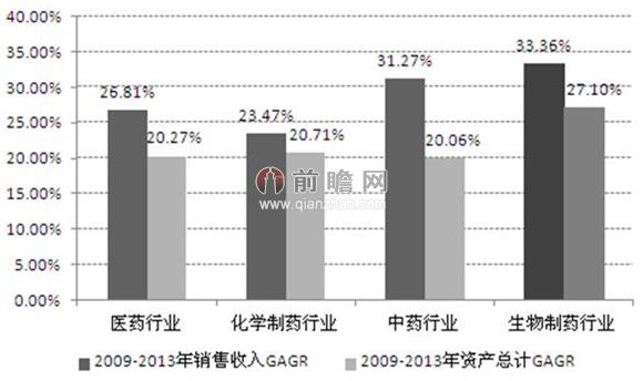 我国生物制药行业地位9博体育不断提高 行业发展有保障(图2)