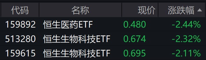 港股医药股走弱恒生医药ET9博体育F、恒生生物科技ETF跌逾2%(图1)