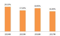 生物制9博体育药行业(图8)