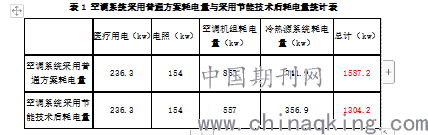 9博体育医院净化系统工程建设中节能技术运用(图4)