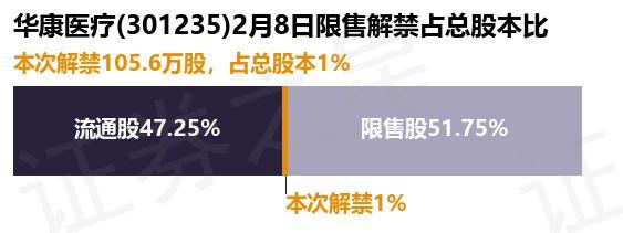 华康医疗（301235）1056万股限售股将于2月8日解9博体育禁上市占总股本1%(图1)