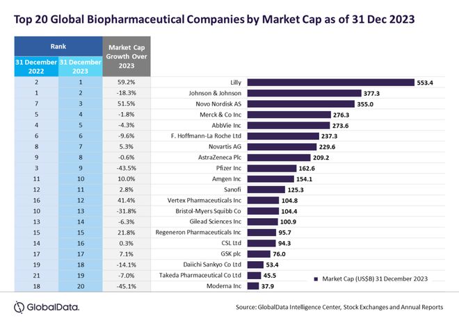 9博体育2023年全球生物制药公司市值TOP20基因编辑黑马减肥药登顶(图1)