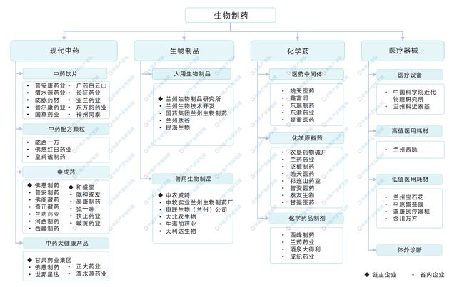 2024年甘肃省生物制药产业链全景图谱(附布局、现状、重点企业等)9博体育(图3)