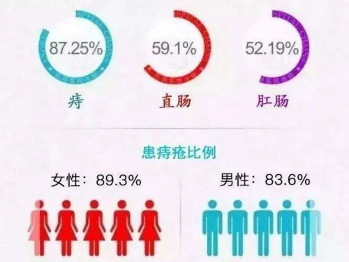 广州东大肛肠医院9博体育收费好不好_黑猫投诉提醒丨夏季肛肠疾病高发及早诊断是关键！(图1)