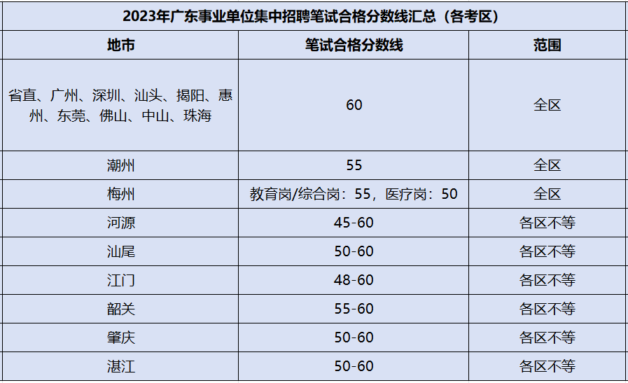 广东事业单位集中招聘成绩2024年查询广东统考廉江市人民医院血液净化室岗位进面分数线(图3)