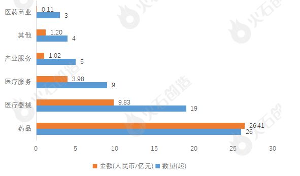 2024年4月生物医药产业投融资分析及Top50项目(图7)