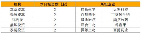 2024年4月生物医药产业投融资分析及Top50项目(图2)