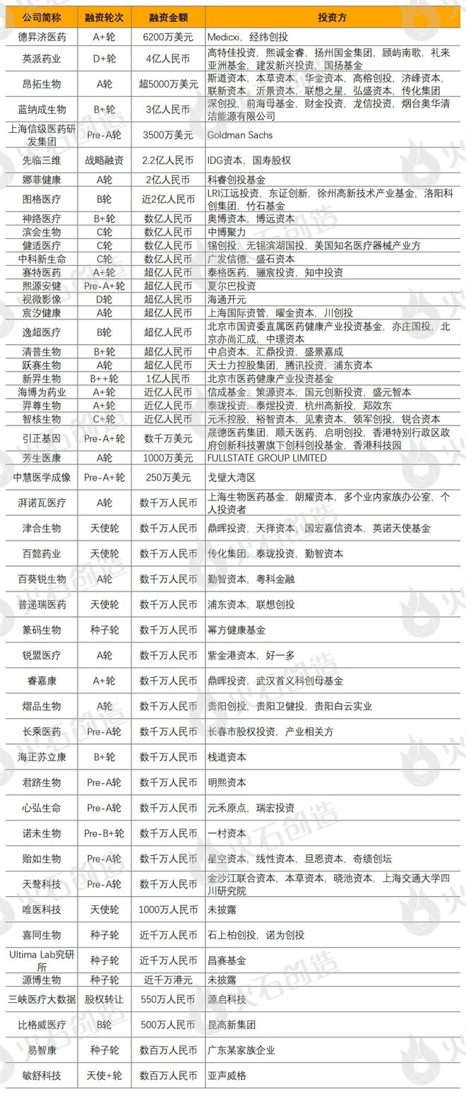 2024年4月生物医药产业投融资分析及Top50项目(图1)
