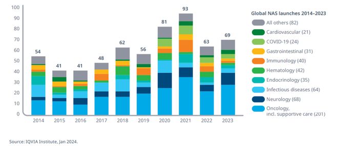 IQVIA发布关于2024年全球生物医药产业研发的研究报告(图7)