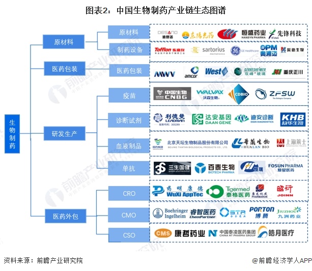 2024年中国生物制药行业价值链分析 生物制药企业所占利润较高【组图】(图2)