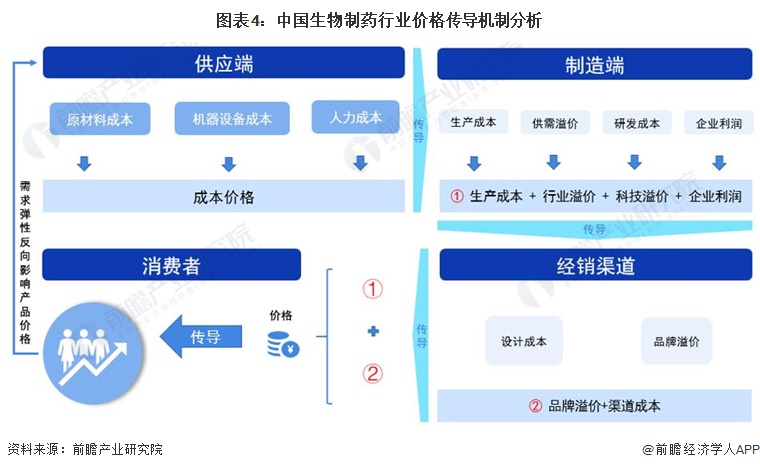 2024年中国生物制药行业价值链分析 生物制药企业所占利润较高【组图】(图4)