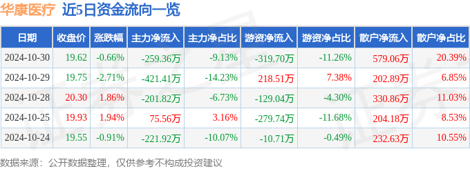 股票行情快报：华康医疗（301235）10月30日主力资金净卖出25936万元(图1)