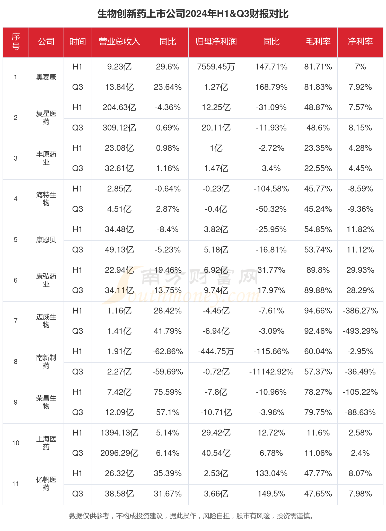 生物创新药行业上市公司现状如何（2024年前三季度）(图1)